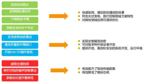 基于华为5G+PLC技术新一代智慧路灯无线集控系统工程