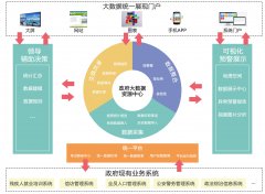 政府大数据解决方案