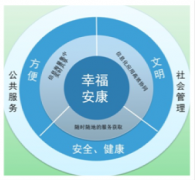 智慧民生-智慧城市建设的真正核心