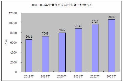 2018-2023年智慧社区中安全防范系统供给预测