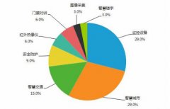 智慧社區的基本概念+安全防范系統行業總體規模分析